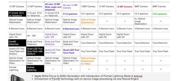 800+ persone, 200+ parti separate e 5 anni di evoluzione della fotocamera dell'iPhone